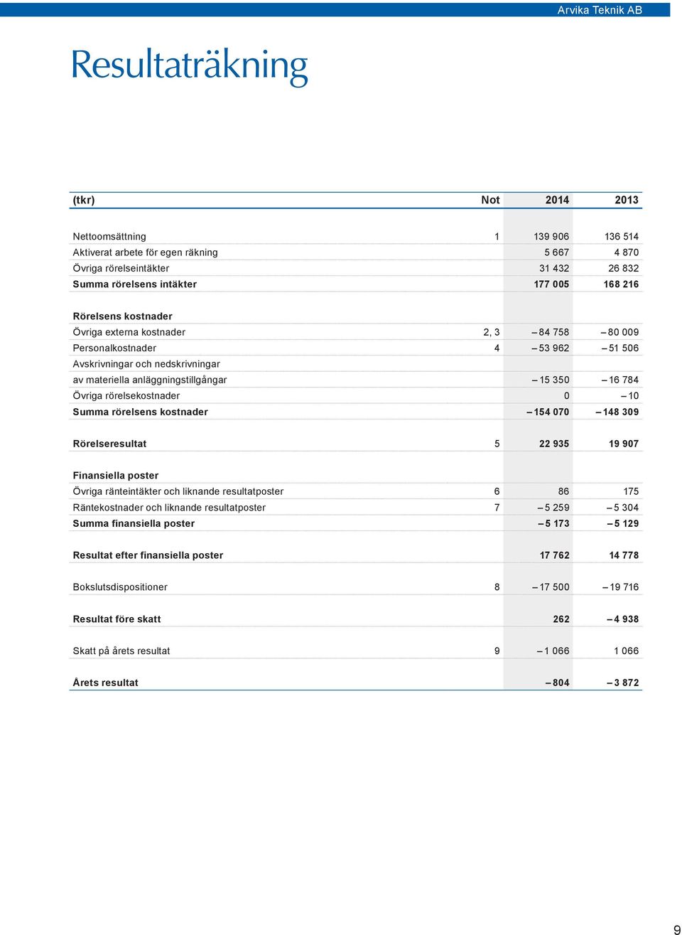 rörelsekostnader 0 10 Summa rörelsens kostnader 154 070 148 309 Rörelseresultat 5 22 935 19 907 Finansiella poster Övriga ränteintäkter och liknande resultatposter 6 86 175 Räntekostnader och