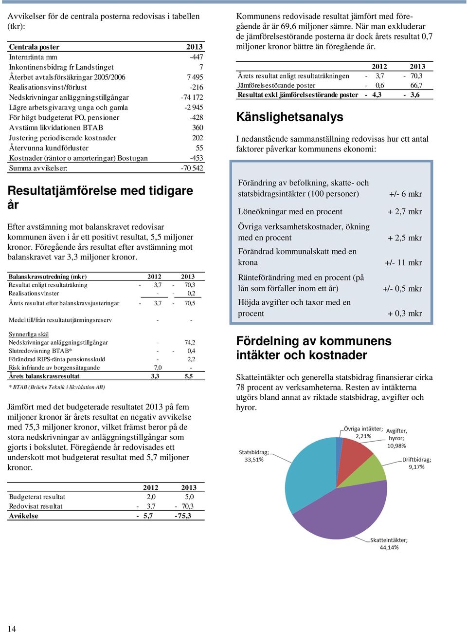 periodiserade kostnader 202 Återvunna kundförluster 55 Kostnader (räntor o amorteringar) Bostugan -453 Summa avvikelser: -70 542 Resultatjämförelse med tidigare år Efter avstämning mot balanskravet