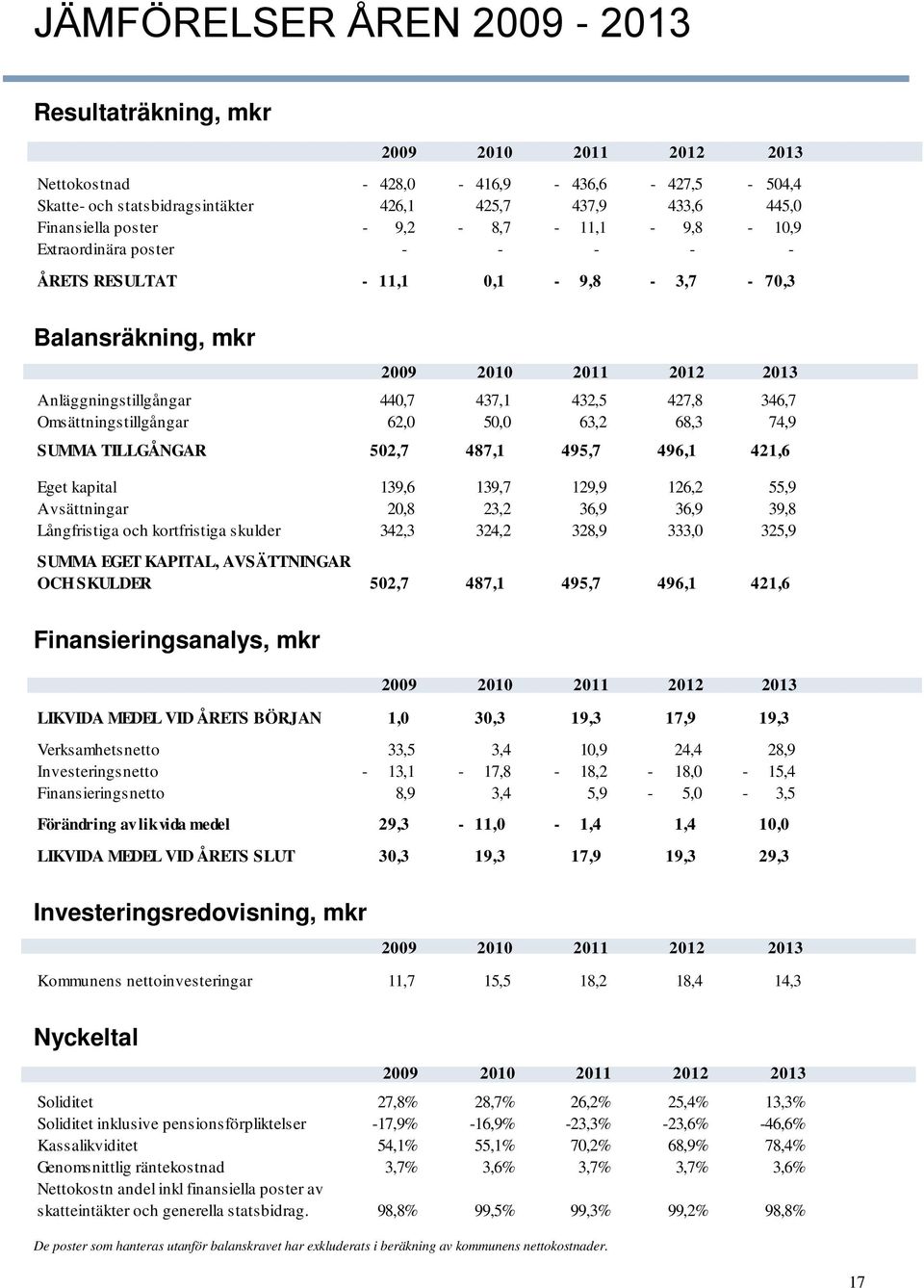 Omsättningstillgångar 62,0 50,0 63,2 68,3 74,9 SUMMA TILLGÅNGAR 502,7 487,1 495,7 496,1 421,6 Eget kapital 139,6 139,7 129,9 126,2 55,9 Avsättningar 20,8 23,2 36,9 36,9 39,8 Långfristiga och