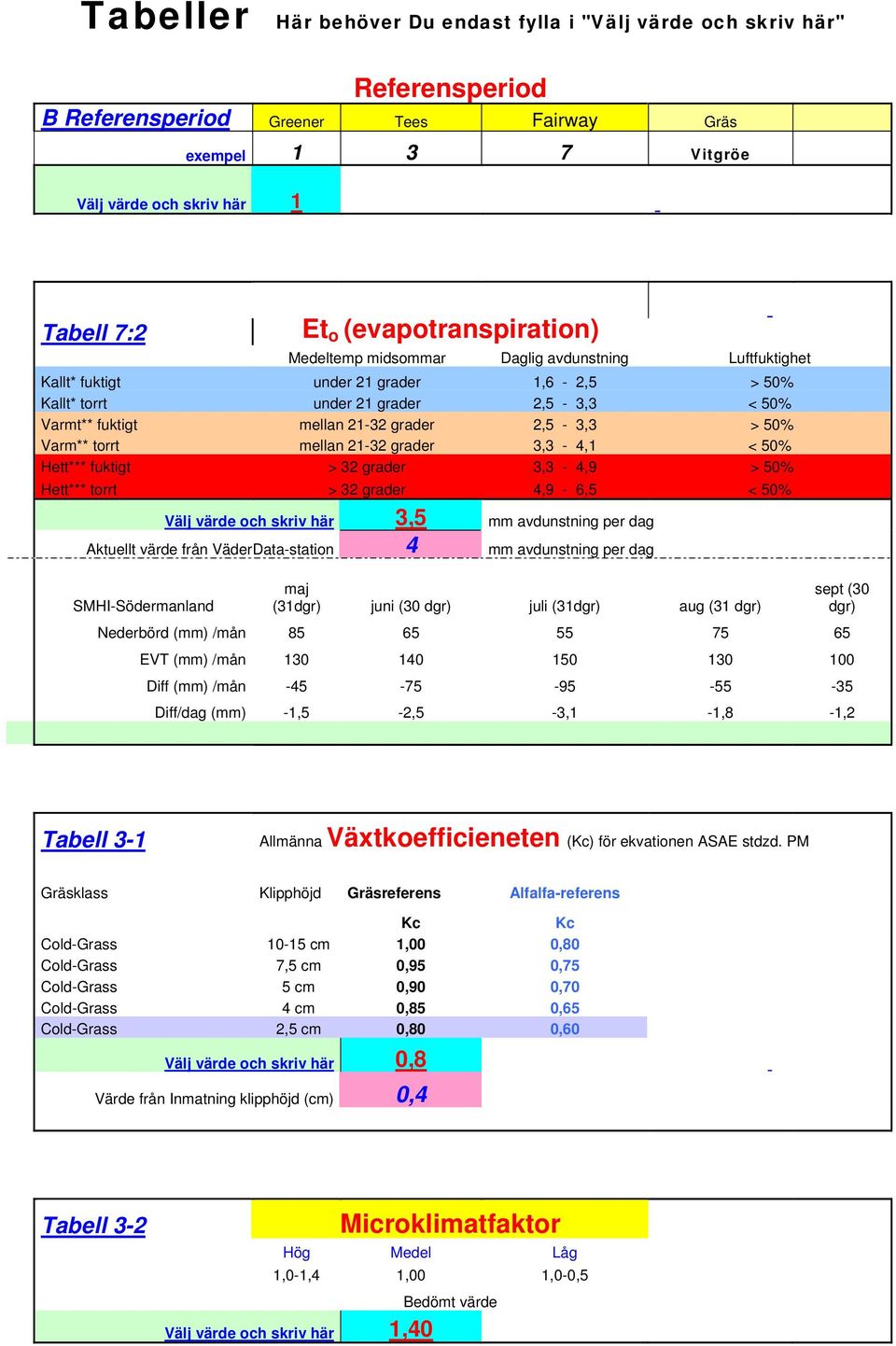 2,5-3,3 > 50% Varm** torrt mellan 21-32 grader 3,3-4,1 < 50% Hett*** fuktigt > 32 grader 3,3-4,9 > 50% Hett*** torrt > 32 grader 4,9-6,5 < 50% Välj värde och skriv här 3,5 mm avdunstning per dag