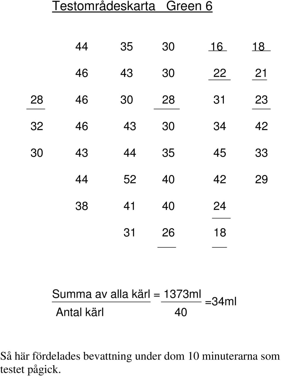 24 31 26 18 Summa av alla kärl = 1373ml =34ml Antal kärl 40 Så här