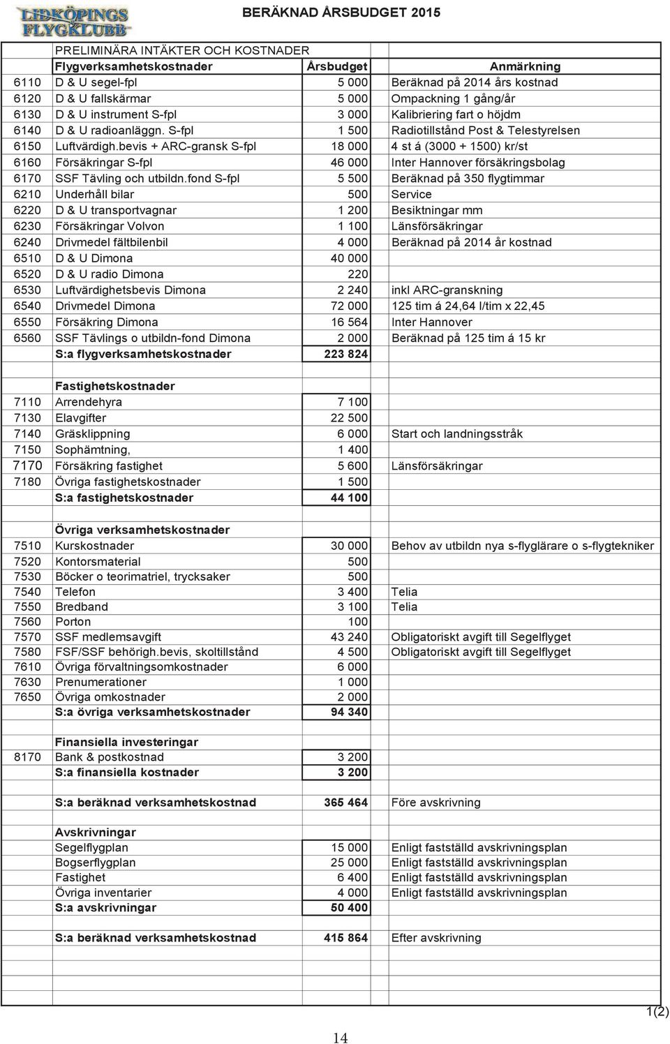 bevis + ARC-gransk S-fpl 18 000 4 st á (3000 + 1500) kr/st 6160 Försäkringar S-fpl 46 000 Inter Hannover försäkringsbolag 6170 SSF Tävling och utbildn.