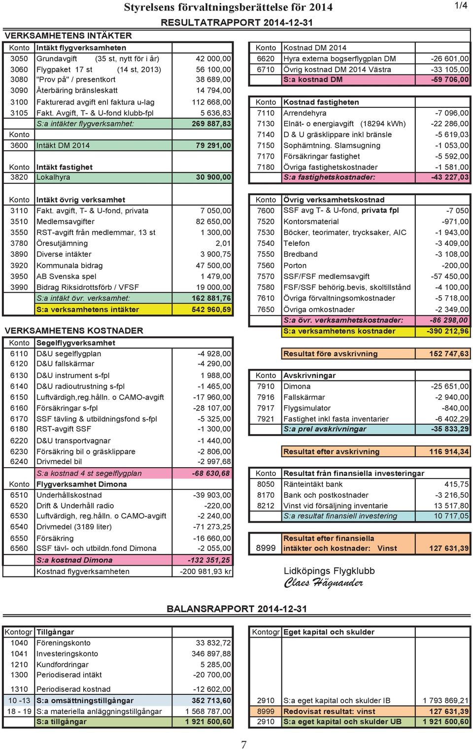 706,00 3090 Återbäring bränsleskatt 14 794,00 3100 Fakturerad avgift enl faktura u-lag 112 668,00 Konto Kostnad fastigheten 3105 Fakt.