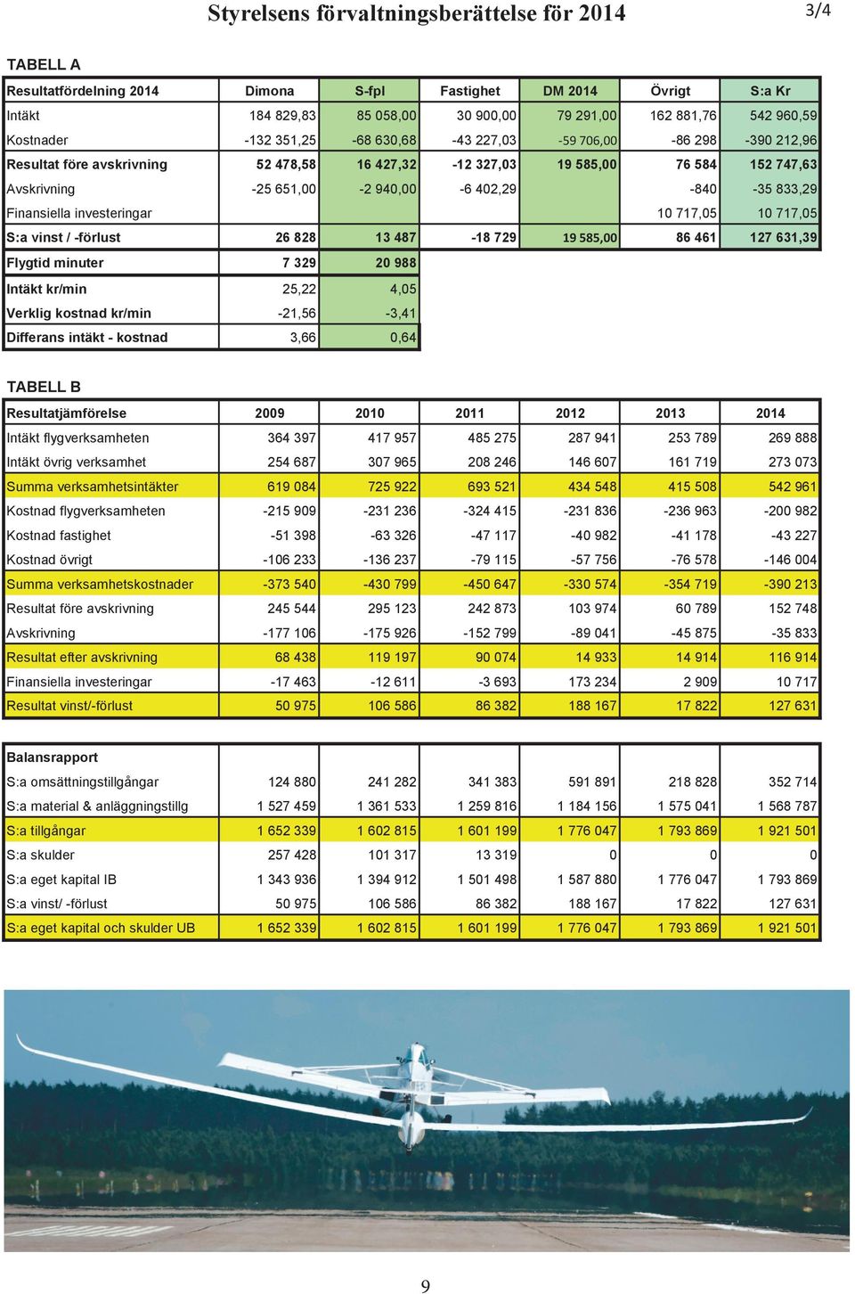 -35 833,29 Finansiella investeringar 10 717,05 10 717,05 S:a vinst / -förlust 26 828 13 487-18 729 19 585,00 86 461 127 631,39 Flygtid minuter 7 329 20 988 Intäkt kr/min 25,22 4,05 Verklig kostnad