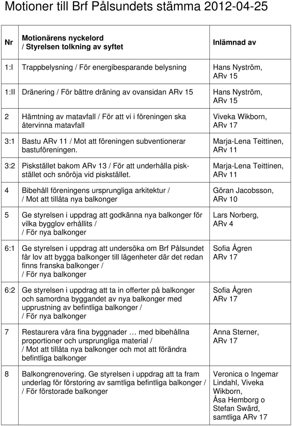 3:2 Piskstället bakom ARv 13 / För att underhålla piskstället och snöröja vid piskstället.