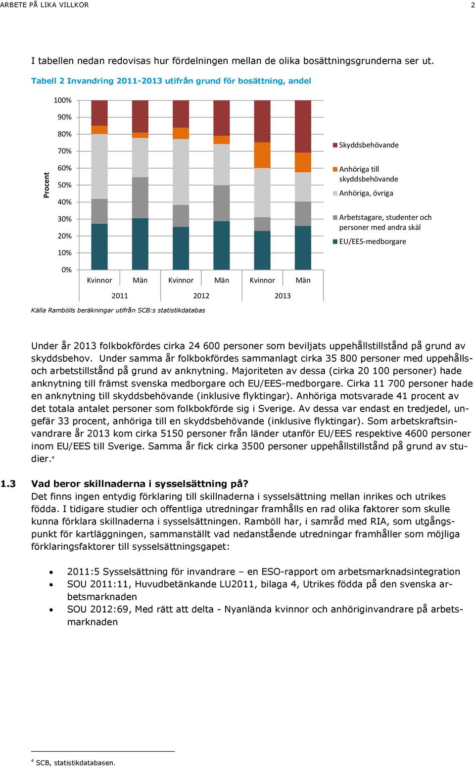 personer med andra skäl EU/EES-medborgare 0% Kvinnor Män Kvinnor Män Kvinnor Män 2011 2012 2013 Källa Rambölls beräkningar utifrån SCB:s statistikdatabas Under år 2013 folkbokfördes cirka 24 600