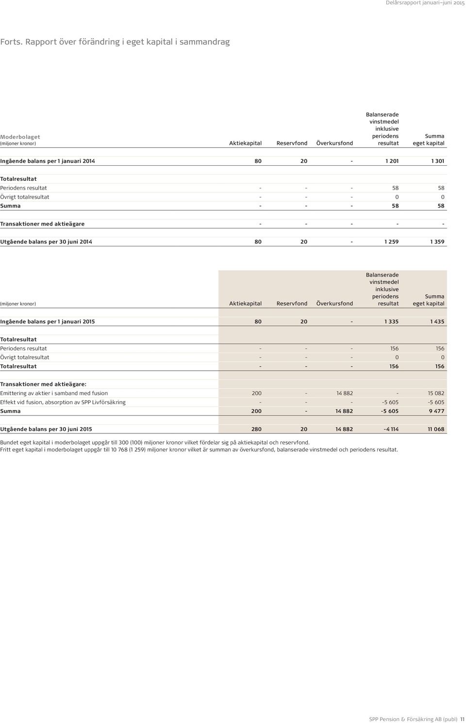 januari 2014 80 20-1 201 1 301 Totalresultat Periodens resultat - - - 58 58 Övrigt totalresultat - - - 0 0 Summa - - - 58 58 Transaktioner med aktieägare - - - - - Utgående balans per 30 juni 2014 80