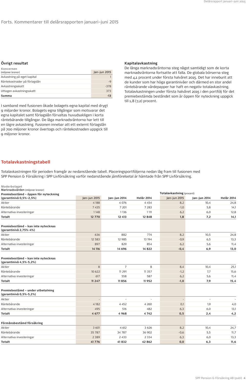 avkastningsskatt 373 Summa -13 I samband med fusionen ökade bolagets egna kapital med drygt 9 miljarder kronor.