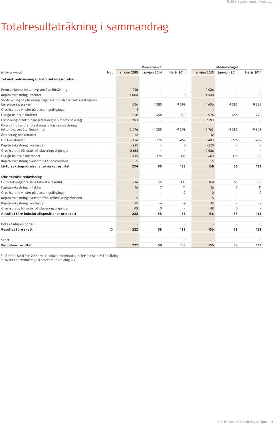 385 9 398 Orealiserade vinster på placeringstillgångar 1 - - 1 - - Övriga tekniska intäkter 976 456 770 976 456 770 Försäkringsersättningar (efter avgiven återförsäkring) -2 913 - - -2 913 - -