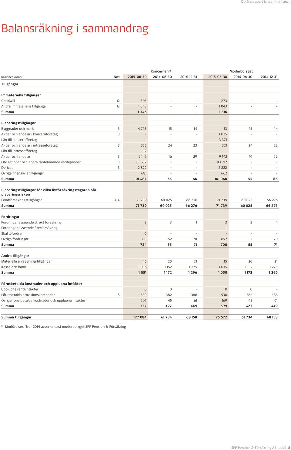 koncernföretag - - - 3 371 - - Aktier och andelar i intresseföretag 3 355 24 23 321 24 23 Lån till intresseföretag 12 - - - - - Aktier och andelar 3 9 142 16 29 9 142 16 29 Obligationer och andra