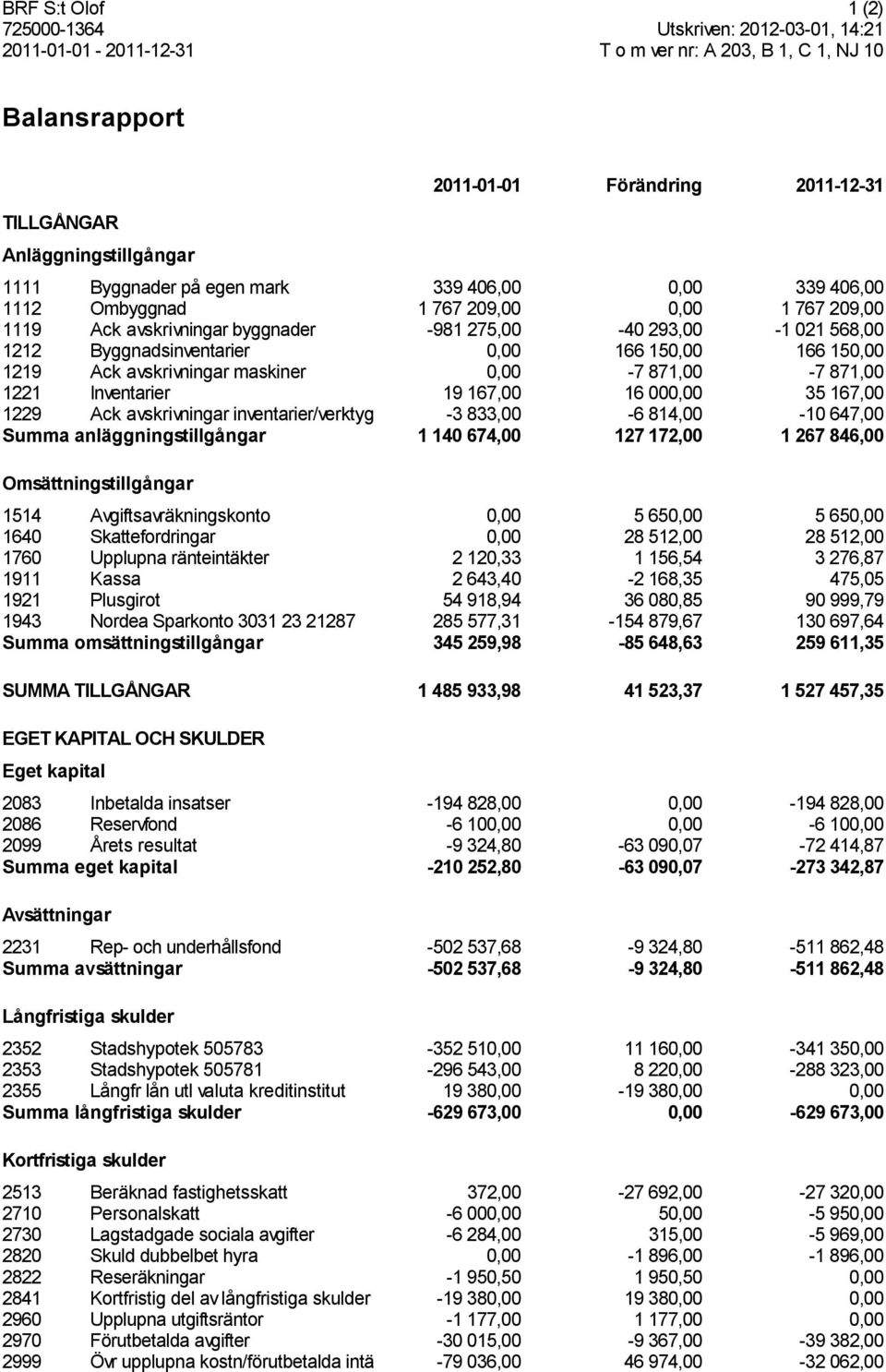 167,00 16 000,00 35 167,00 1229 Ack avskrivningar inventarier/verktyg -3 833,00-6 814,00-10 647,00 Summa anläggningstillgångar 1 140 674,00 127 172,00 1 267 846,00 Omsättningstillgångar 1514