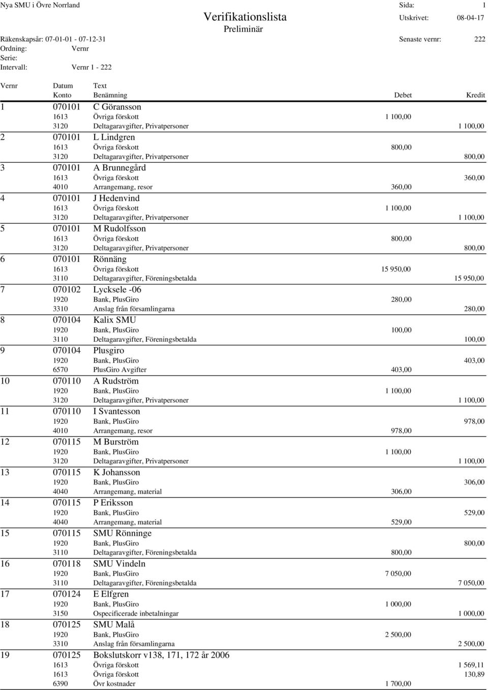 Privatpersoner 1 100,00 5 070101 M Rudolfsson 1613 Övriga förskott 800,00 3120 Deltagaravgifter, Privatpersoner 800,00 6 070101 Rönnäng 1613 Övriga förskott 15 950,00 3110 Deltagaravgifter,