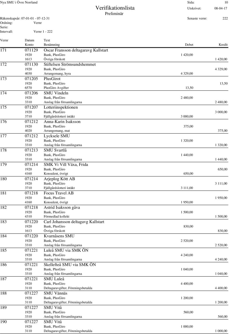 från församlingarna 2 480,00 175 071207 Lotteriinspektionen 1920 Bank, PlusGiro 3 000,00 3710 Fjällgårdslotteri intäkt 3 000,00 176 071212 Anna-Karin Isaksson 1920 Bank, PlusGiro 375,00 4020