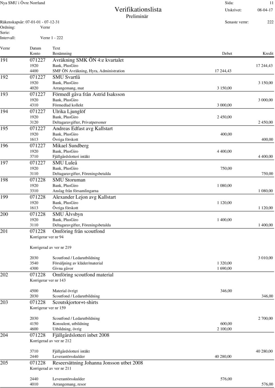 PlusGiro 2 450,00 3120 Deltagaravgifter, Privatpersoner 2 450,00 195 071227 Andreas Edfast avg Kallstart 1613 Övriga förskott 400,00 196 071227 Mikael Sundberg 1920 Bank, PlusGiro 4 400,00 3710