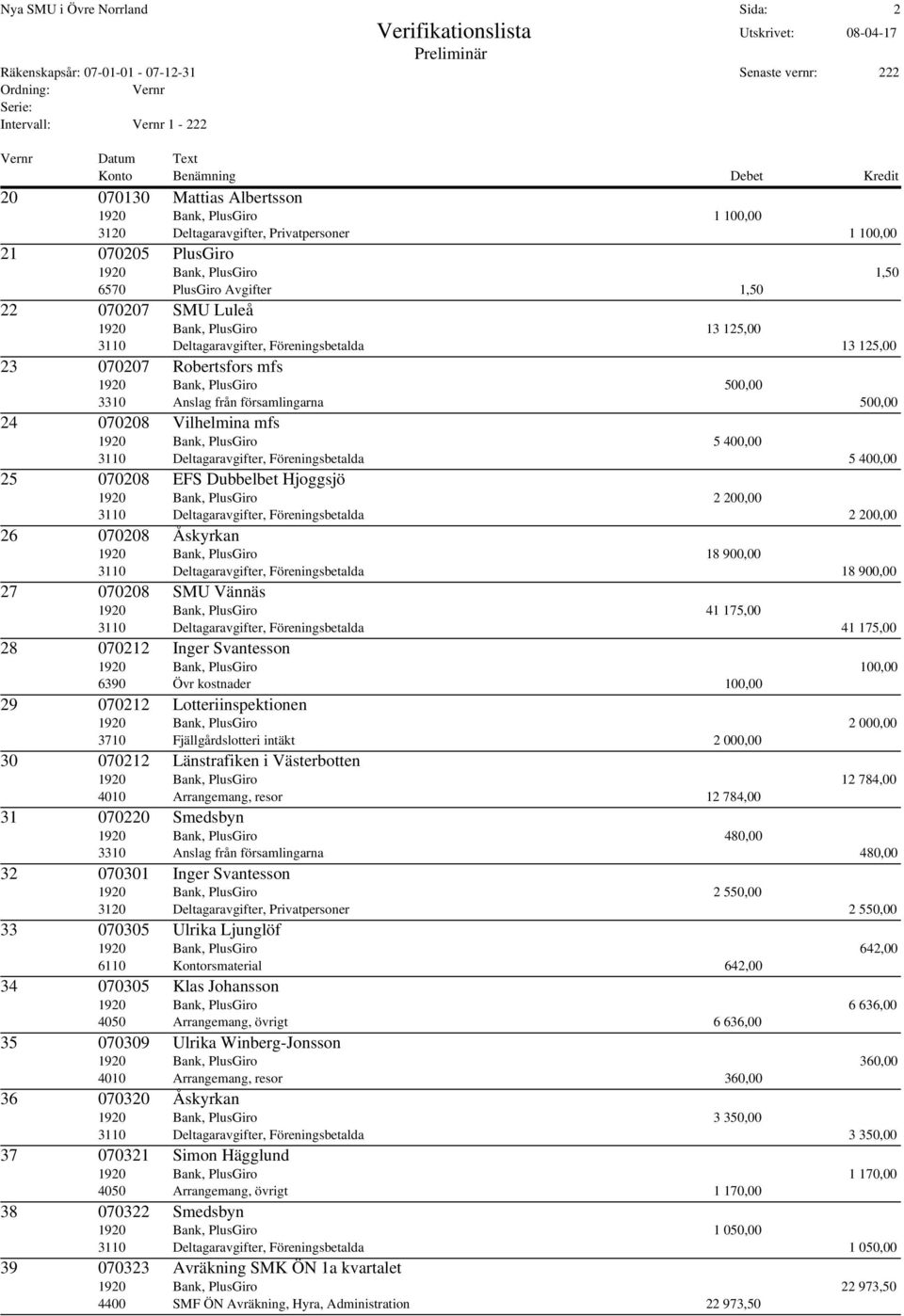 församlingarna 500,00 24 070208 Vilhelmina mfs 1920 Bank, PlusGiro 5 400,00 3110 Deltagaravgifter, Föreningsbetalda 5 400,00 25 070208 EFS Dubbelbet Hjoggsjö 1920 Bank, PlusGiro 2 200,00 3110