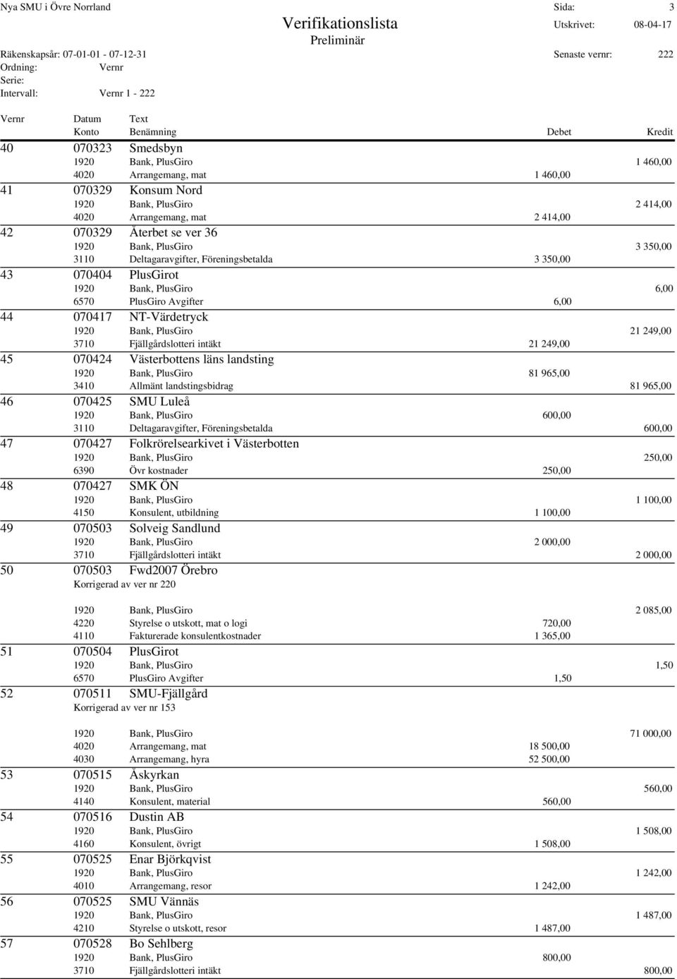 NT-Värdetryck 1920 Bank, PlusGiro 21 249,00 3710 Fjällgårdslotteri intäkt 21 249,00 45 070424 Västerbottens läns landsting 1920 Bank, PlusGiro 81 965,00 3410 Allmänt landstingsbidrag 81 965,00 46