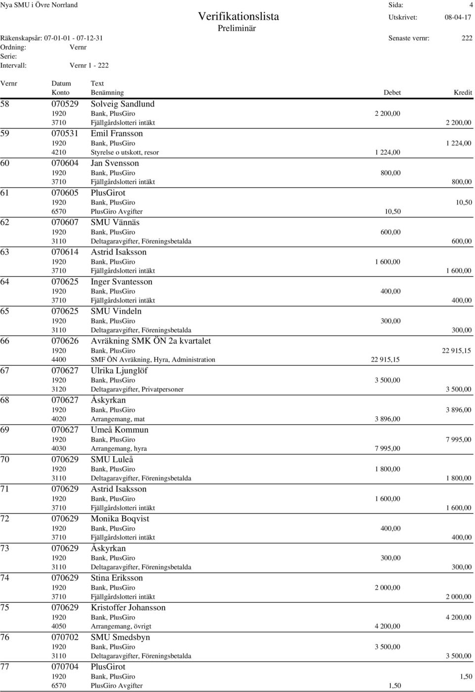 Bank, PlusGiro 600,00 3110 Deltagaravgifter, Föreningsbetalda 600,00 63 070614 Astrid Isaksson 1920 Bank, PlusGiro 1 600,00 3710 Fjällgårdslotteri intäkt 1 600,00 64 070625 Inger Svantesson 3710