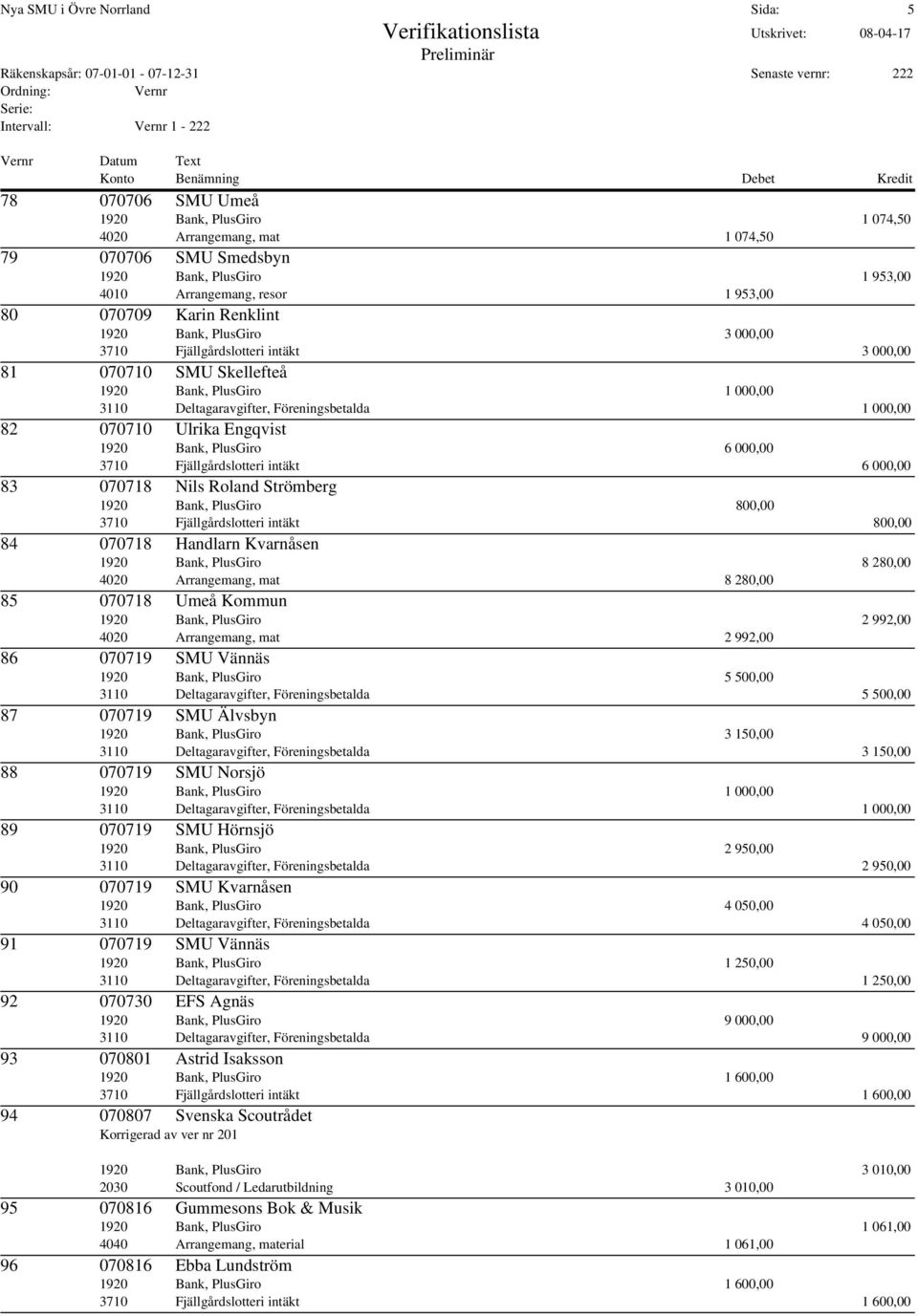 1920 Bank, PlusGiro 6 000,00 3710 Fjällgårdslotteri intäkt 6 000,00 83 070718 Nils Roland Strömberg 3710 Fjällgårdslotteri intäkt 800,00 84 070718 Handlarn Kvarnåsen 1920 Bank, PlusGiro 8 280,00 4020