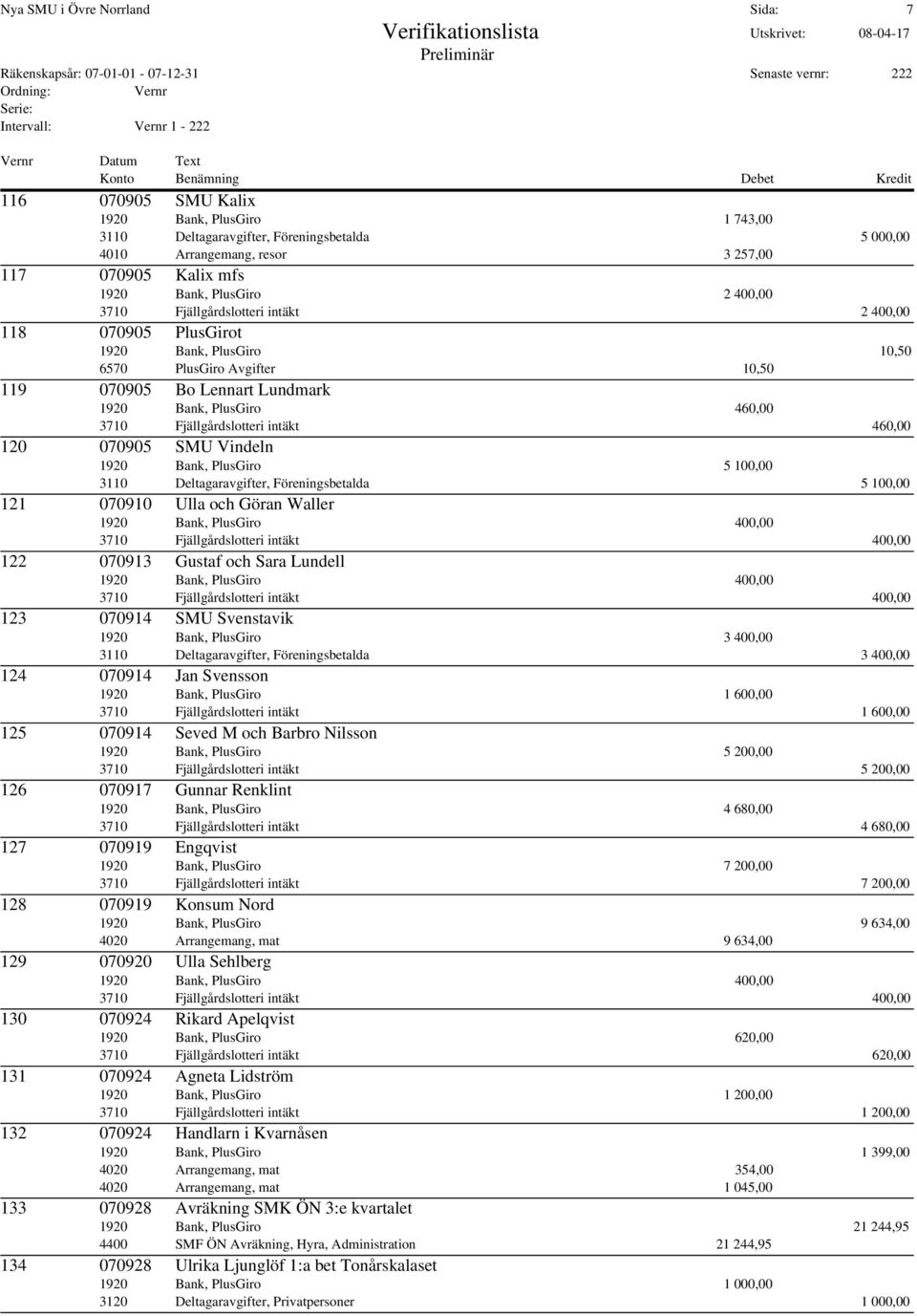 460,00 3710 Fjällgårdslotteri intäkt 460,00 120 070905 SMU Vindeln 1920 Bank, PlusGiro 5 100,00 3110 Deltagaravgifter, Föreningsbetalda 5 100,00 121 070910 Ulla och Göran Waller 3710