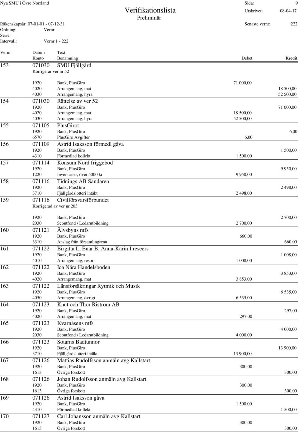 Astrid Isaksson förmedl gåva 1920 Bank, PlusGiro 1 500,00 4310 Förmedlad kollekt 1 500,00 157 071114 Konsum Nord friggebod 1920 Bank, PlusGiro 9 950,00 1220 Inventarier, över 5000 kr 9 950,00 158