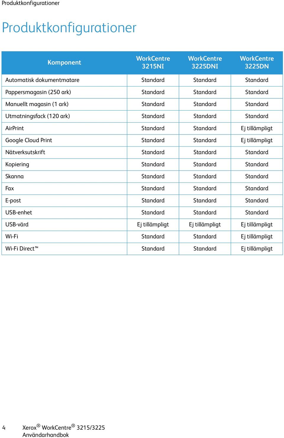 Standard Standard Ej tillämpligt Nätverksutskrift Standard Standard Standard Kopiering Standard Standard Standard Skanna Standard Standard Standard Fax Standard Standard Standard E-post