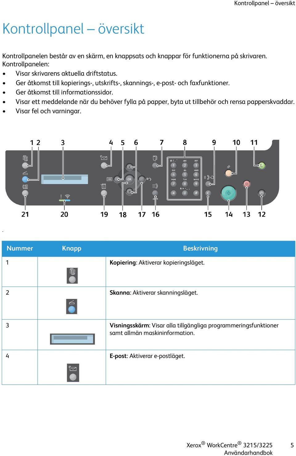 Ger åtkomst till informationssidor. Visar ett meddelande när du behöver fylla på papper, byta ut tillbehör och rensa papperskvaddar. Visar fel och varningar.