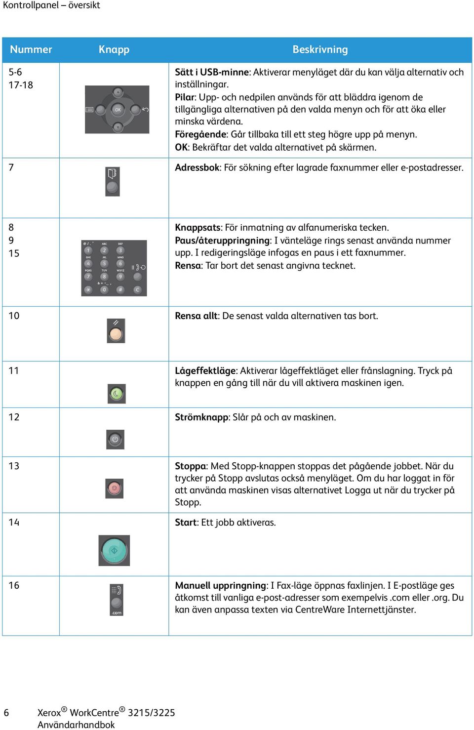 OK: Bekräftar det valda alternativet på skärmen. 7 Adressbok: För sökning efter lagrade faxnummer eller e-postadresser. 8 9 15 Knappsats: För inmatning av alfanumeriska tecken.