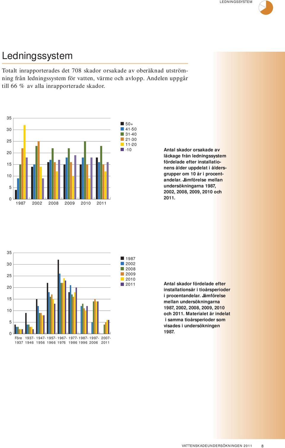 Jämförelse mellan undersökningarna 1987, 2, 8, 9, och 11.