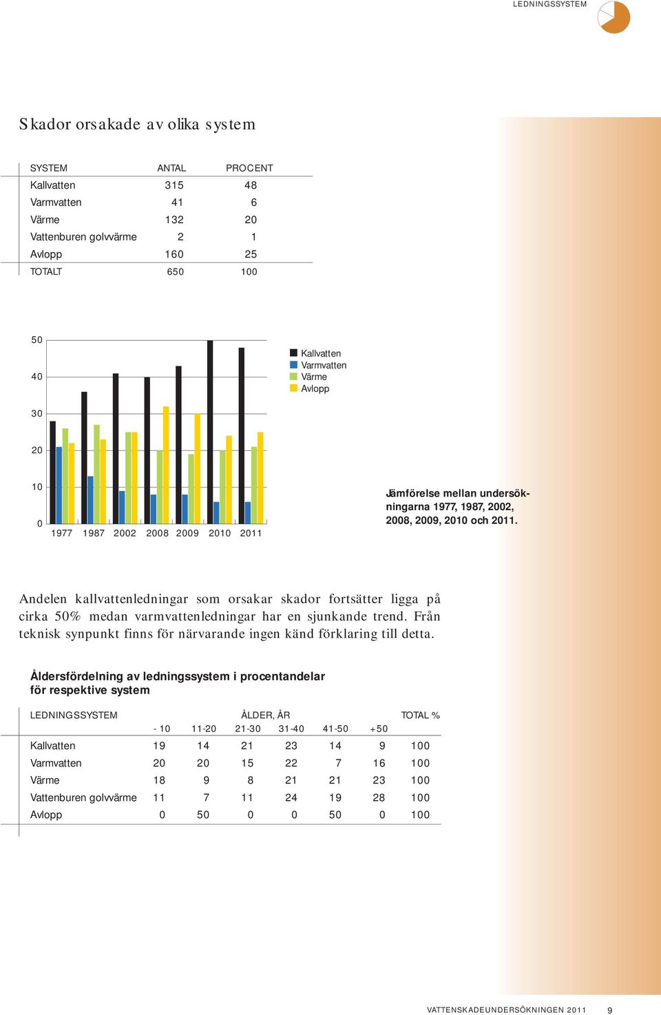 Andelen kallvattenledningar som orsakar skador fortsätter ligga på cirka 5% medan varmvattenledningar har en sjunkande trend.