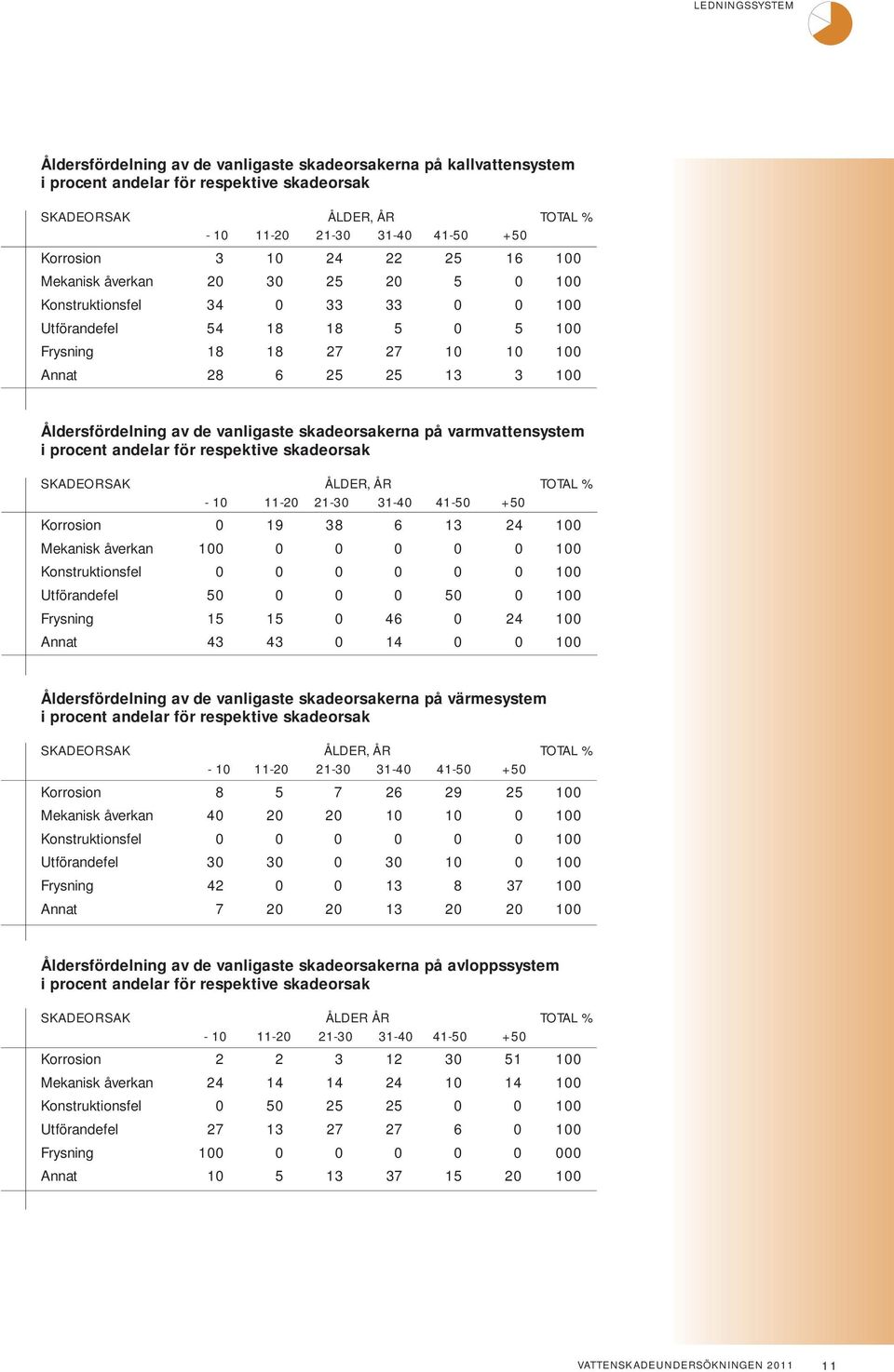 Åldersfördelning av de vanligaste skadeorsakerna på värmesystem Korrosion 8 5 7 26 29 25 Mekanisk åverkan 4 Konstruktionsfel Utförandefel 3 3 3 Frysning 42 13 8 37 Annat 7 13 Åldersfördelning av de