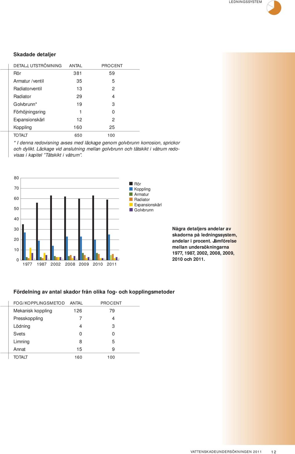 8 7 6 5 Rör Koppling Armatur Radiator Expansionskärl Golvbrunn 4 3 1977 1987 2 8 9 11 Några detaljers andelar av skadorna på ledningssystem, andelar i procent.