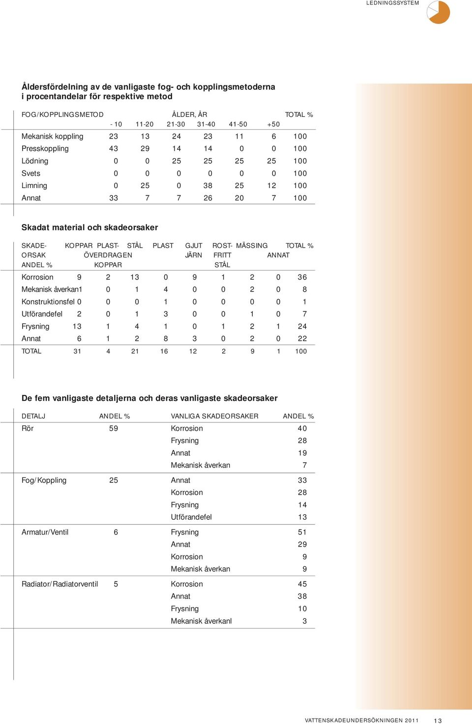 KOPPAR STÅL Korrosion 9 2 13 9 1 2 36 Mekanisk åverkan1 1 4 2 8 Konstruktionsfel 1 1 Utförandefel 2 1 3 1 7 Frysning 13 1 4 1 1 2 1 24 Annat 6 1 2 8 3 2 22 TOTAL 31 4 21 16 12 2 9 1 De fem vanligaste