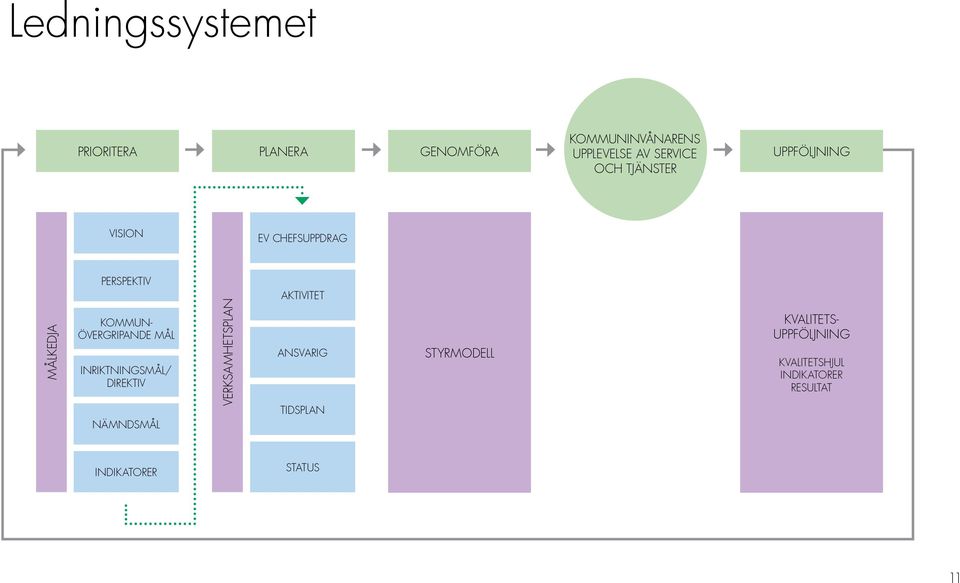 Kommunövergripande mål Inriktningsmål/ direktiv Nämndsmål verksamhetsplan Aktivitet