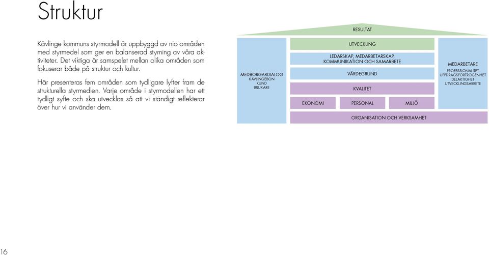 Varje område i styrmodellen har ett tydligt syfte och ska utvecklas så att vi ständigt reflekterar över hur vi använder dem.