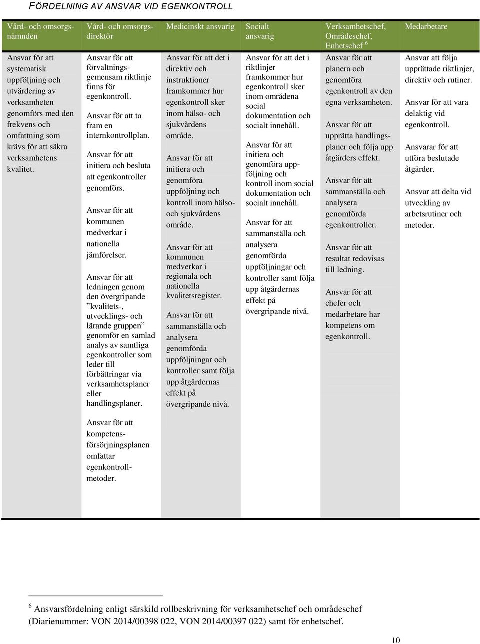 ta fram en internkontrollplan. initiera och besluta att egenkontroller genomförs. kommunen medverkar i nationella jämförelser.