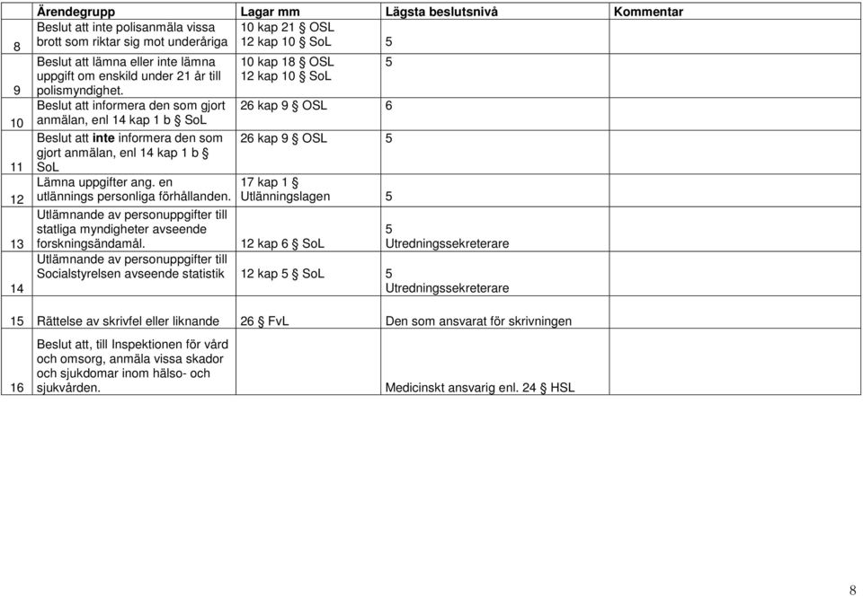 Utlämnande av personuppgifter till statliga myndigheter avseende forskningsändamål.