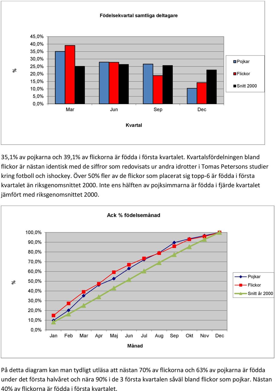 Över 50% fler av de flickor som placerat sig topp-6 är födda i första kvartalet än riksgenomsnittet 2000.