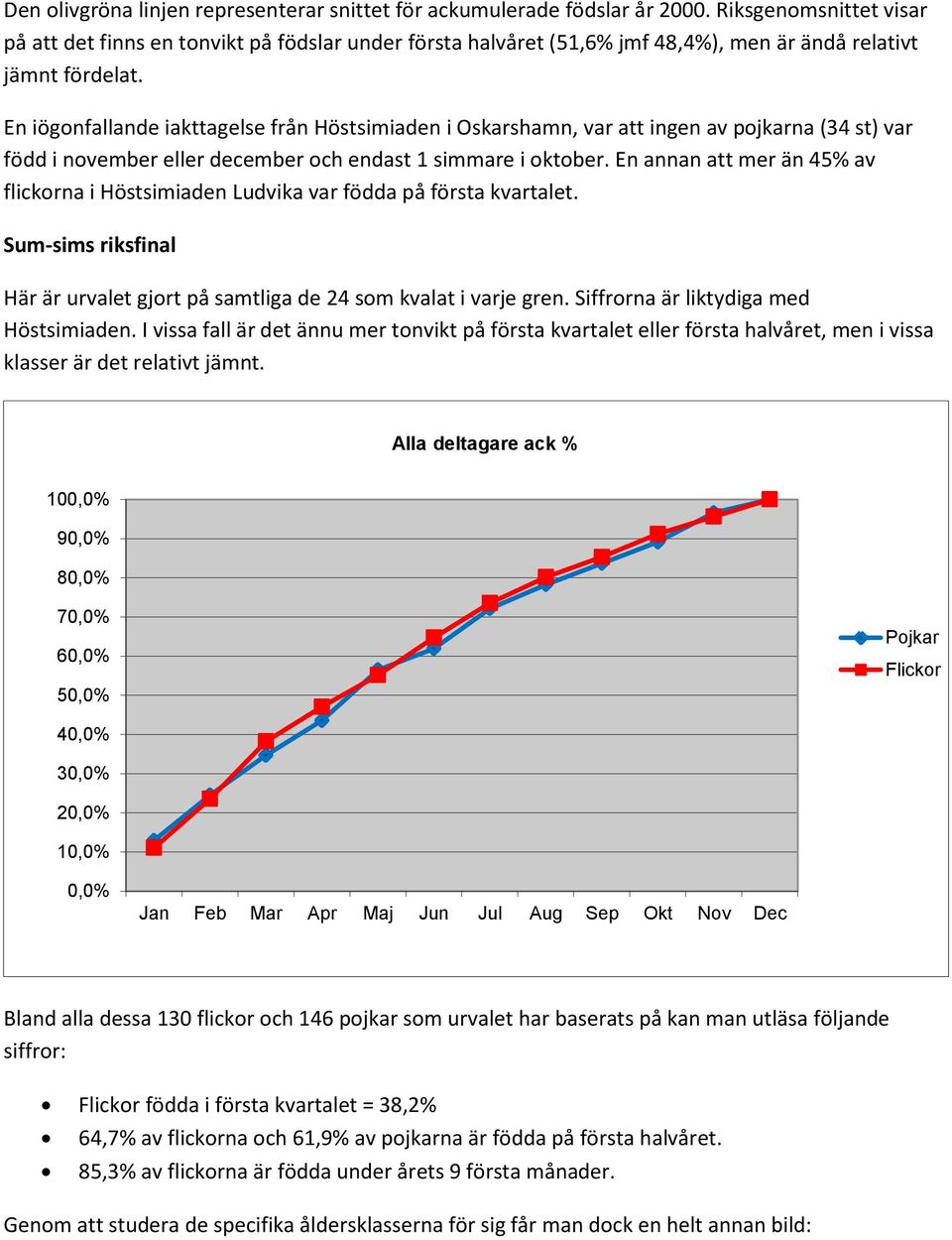 En iögonfallande iakttagelse från Höstsimiaden i Oskarshamn, var att ingen av pojkarna (34 st) var född i november eller december och endast 1 simmare i oktober.