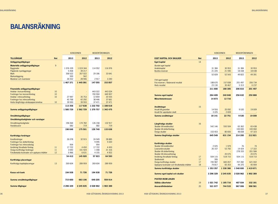 anläggningstillgångar Andelar i koncernföretag 10 - - 443 022 443 024 Fordringar hos koncernföretag 10 - - 700 904 649 907 Andelar i intresseföretag 10 27 997 35 753 12 859 20 555 Fordringar hos