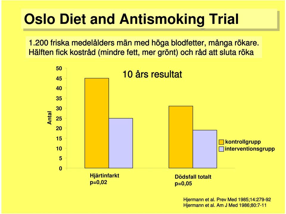 Hälften fick kostråd (mindre fett, mer grönt) och råd att sluta röka Antal 50 45 40 35 30 25