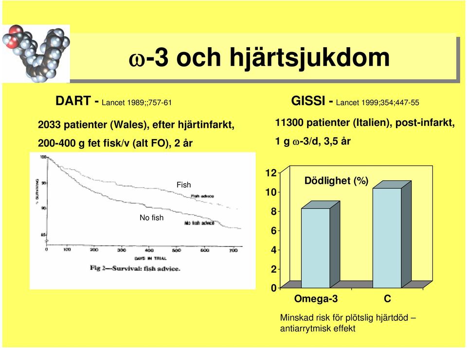 11300 patienter (Italien), post-infarkt, 1 g ω-3/d, 3,5 år Fish 12 10 Dödlighet