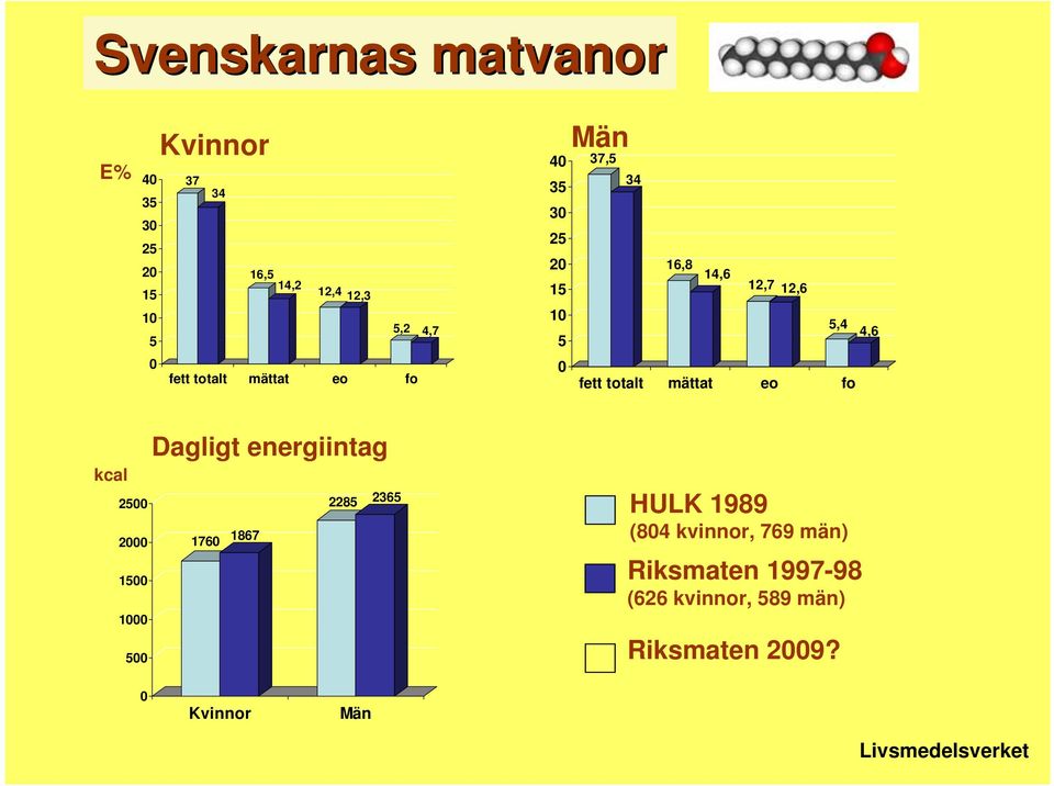 mättat eo fo kcal Dagligt energiintag 2500 2285 2365 2000 1760 1867 1500 1000 500 HULK 1989 (804