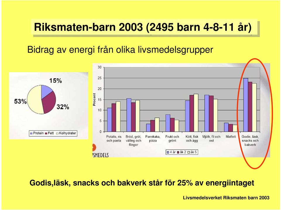 Godis,läsk, snacks och bakverk står för 25% av