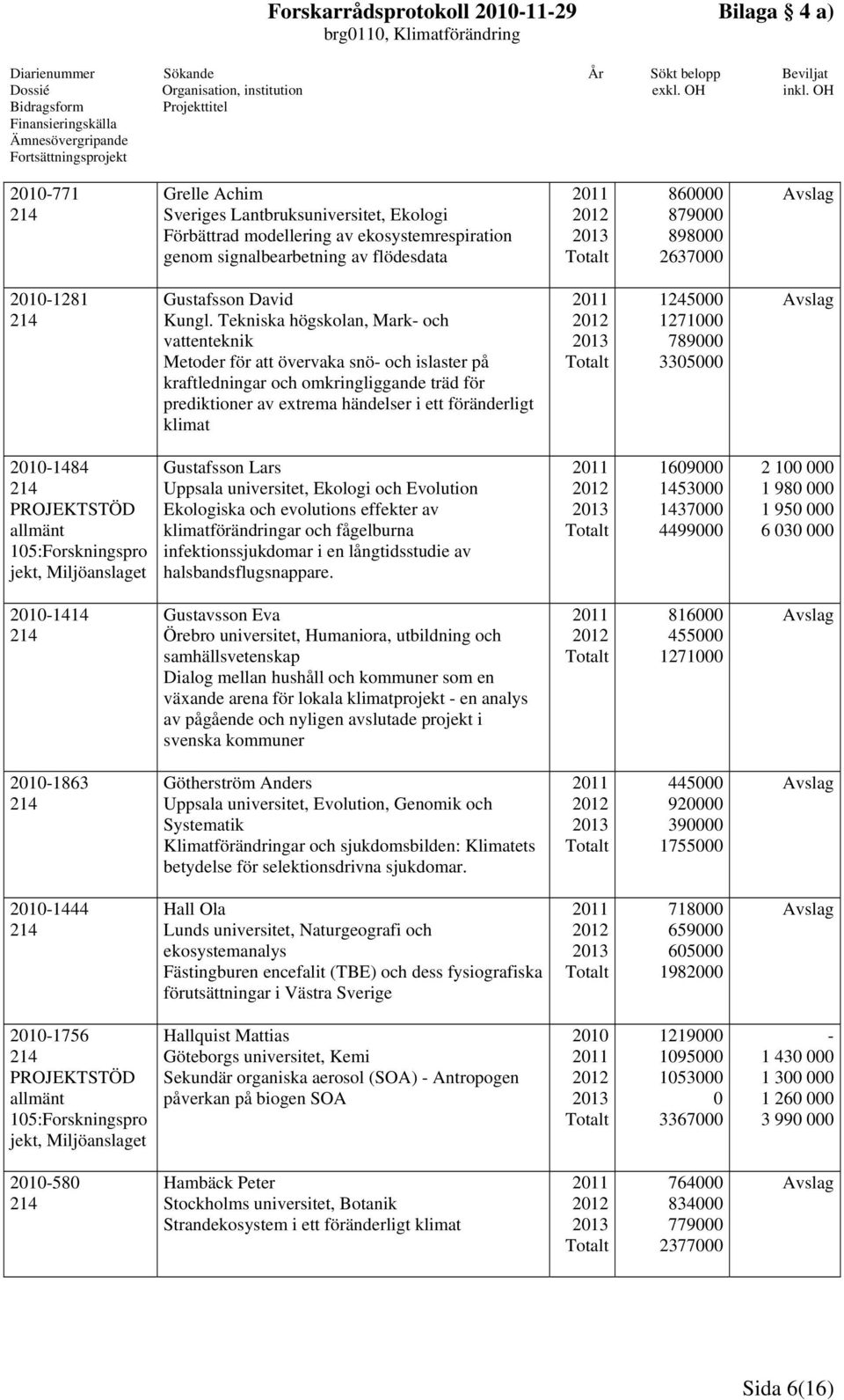 Tekniska högskolan, Mark- och vattenteknik Metoder för att övervaka snö- och islaster på kraftledningar och omkringliggande träd för prediktioner av extrema händelser i ett föränderligt klimat