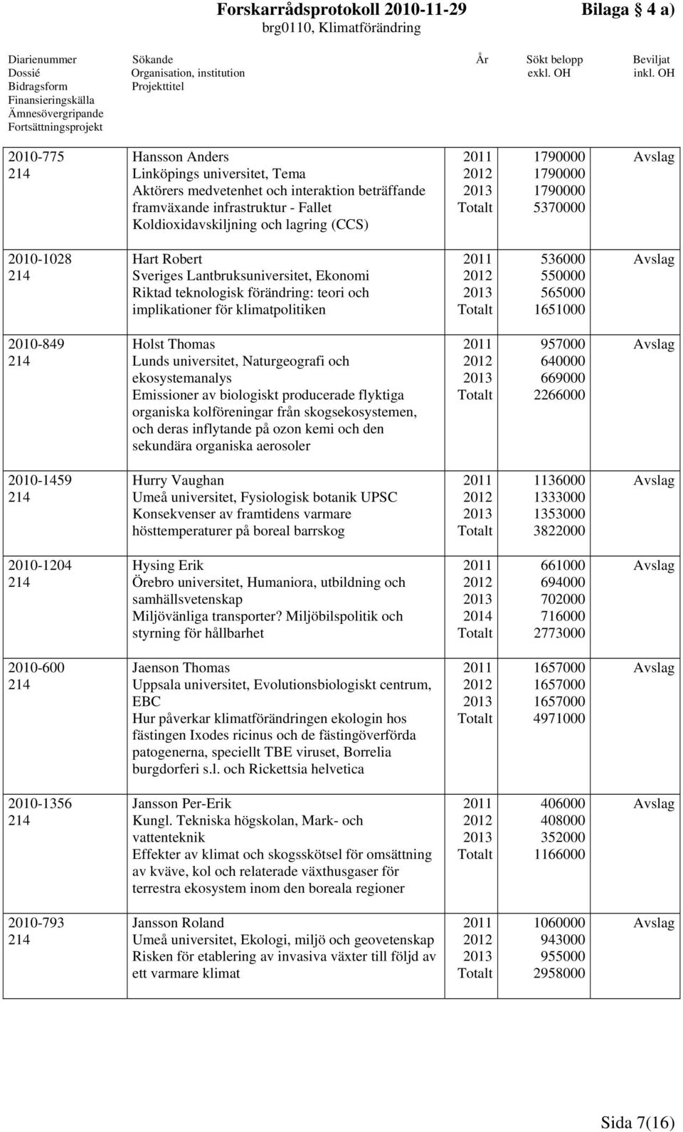 Holst Thomas Lunds universitet, Naturgeografi och ekosystemanalys Emissioner av biologiskt producerade flyktiga organiska kolföreningar från skogsekosystemen, och deras inflytande på ozon kemi och