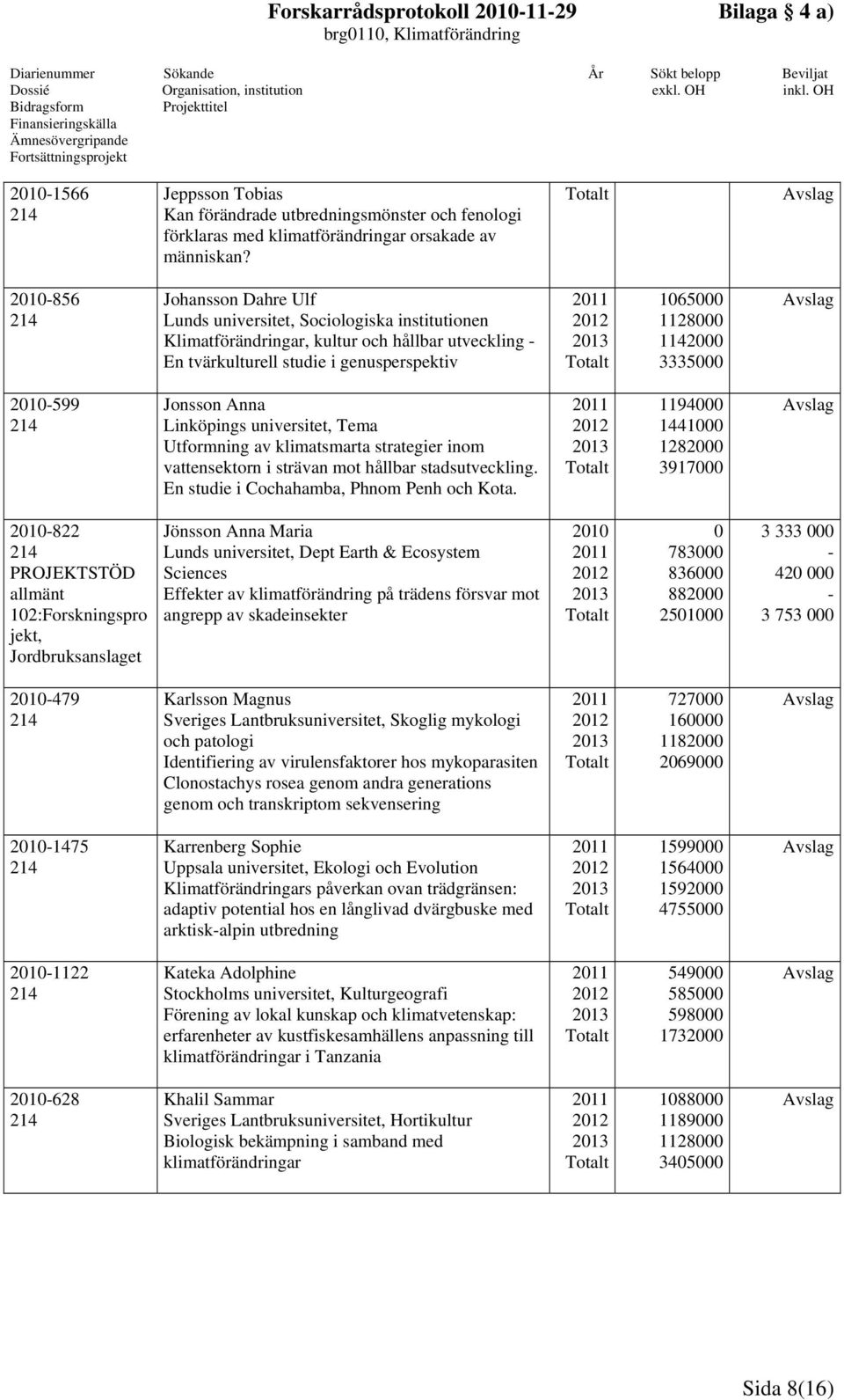 3335000-599 Jonsson Anna Linköpings universitet, Tema Utformning av klimatsmarta strategier inom vattensektorn i strävan mot hållbar stadsutveckling. En studie i Cochahamba, Phnom Penh och Kota.