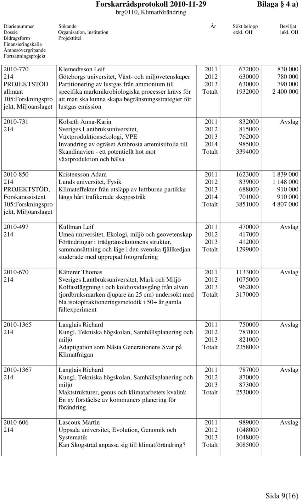 Anna-Karin Sveriges Lantbruksuniversitet, Växtproduktionsekologi, VPE Invandring av ogräset Ambrosia artemisiifolia till Skandinavien - ett potentiellt hot mot växtproduktion och hälsa 832000 815000