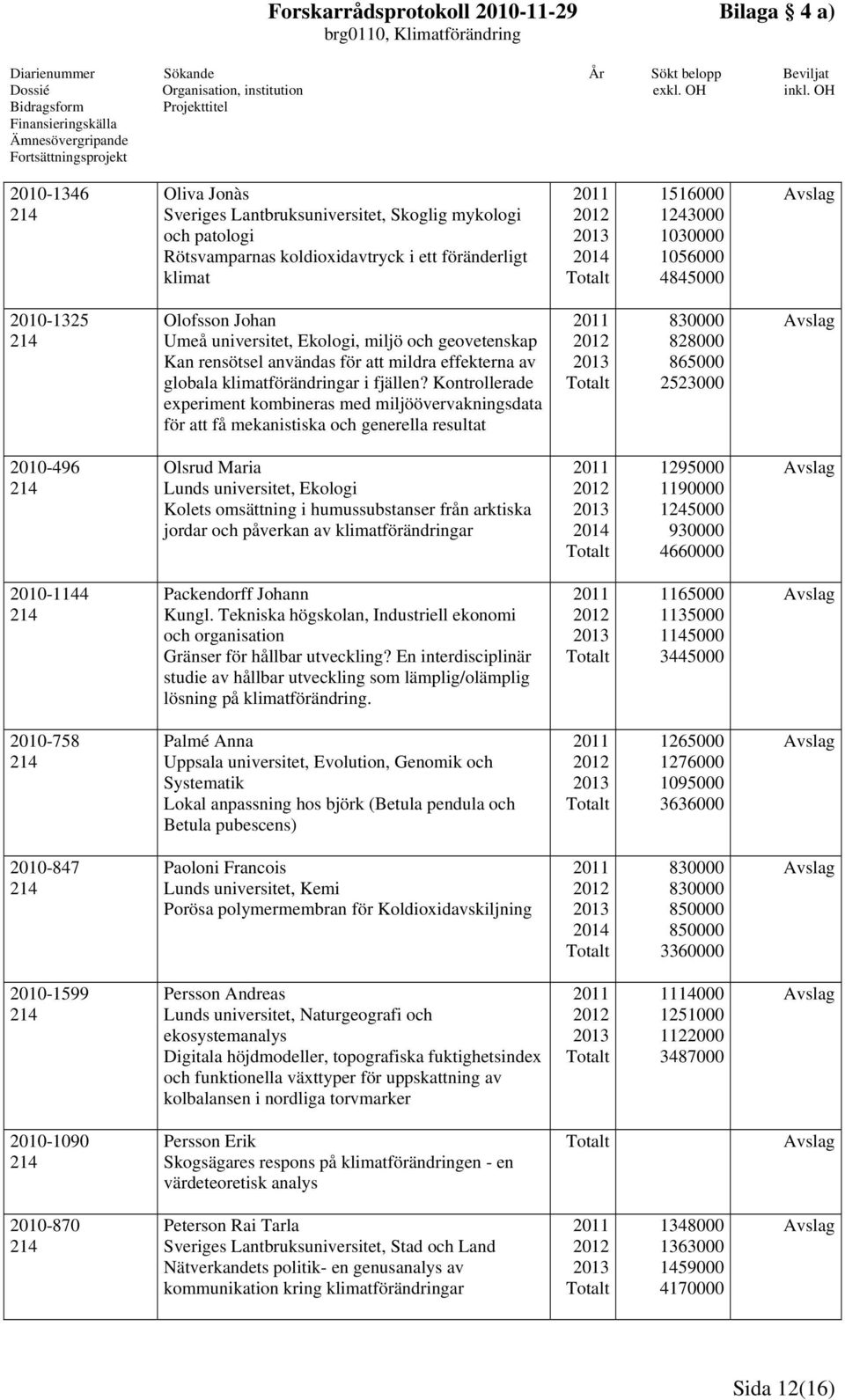 Kontrollerade experiment kombineras med miljöövervakningsdata för att få mekanistiska och generella resultat 830000 828000 865000 2523000-496 Olsrud Maria Lunds universitet, Ekologi Kolets omsättning