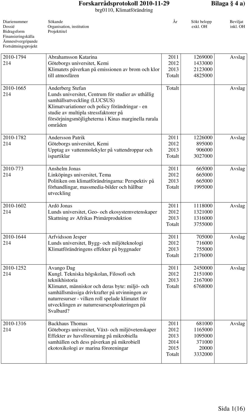 Kinas marginella rurala områden -1782 Andersson Patrik Göteborgs universitet, Kemi Upptag av vattenmolekyler på vattendroppar och ispartiklar 1226000 895000 906000 3027000-773 Anshelm Jonas