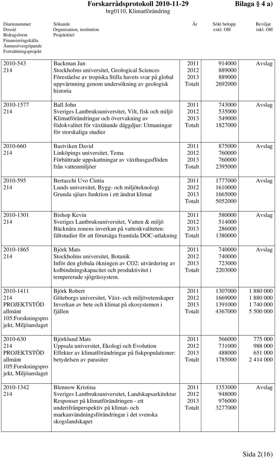 743000 535000 549000 1827000-660 Bastviken David Linköpings universitet, Tema Förbättrade uppskattningar av växthusgasflöden från vattenmiljöer 875000 760000 760000 2395000-595 Bertacchi Uvo Cintia